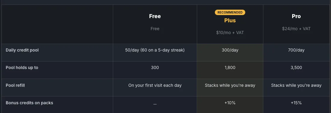 Imagina RPG's pricing table comparing the Free, Plus and Pro daily credit pools